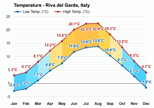 Riva del Garda, Italy - Climate & Monthly weather forecast