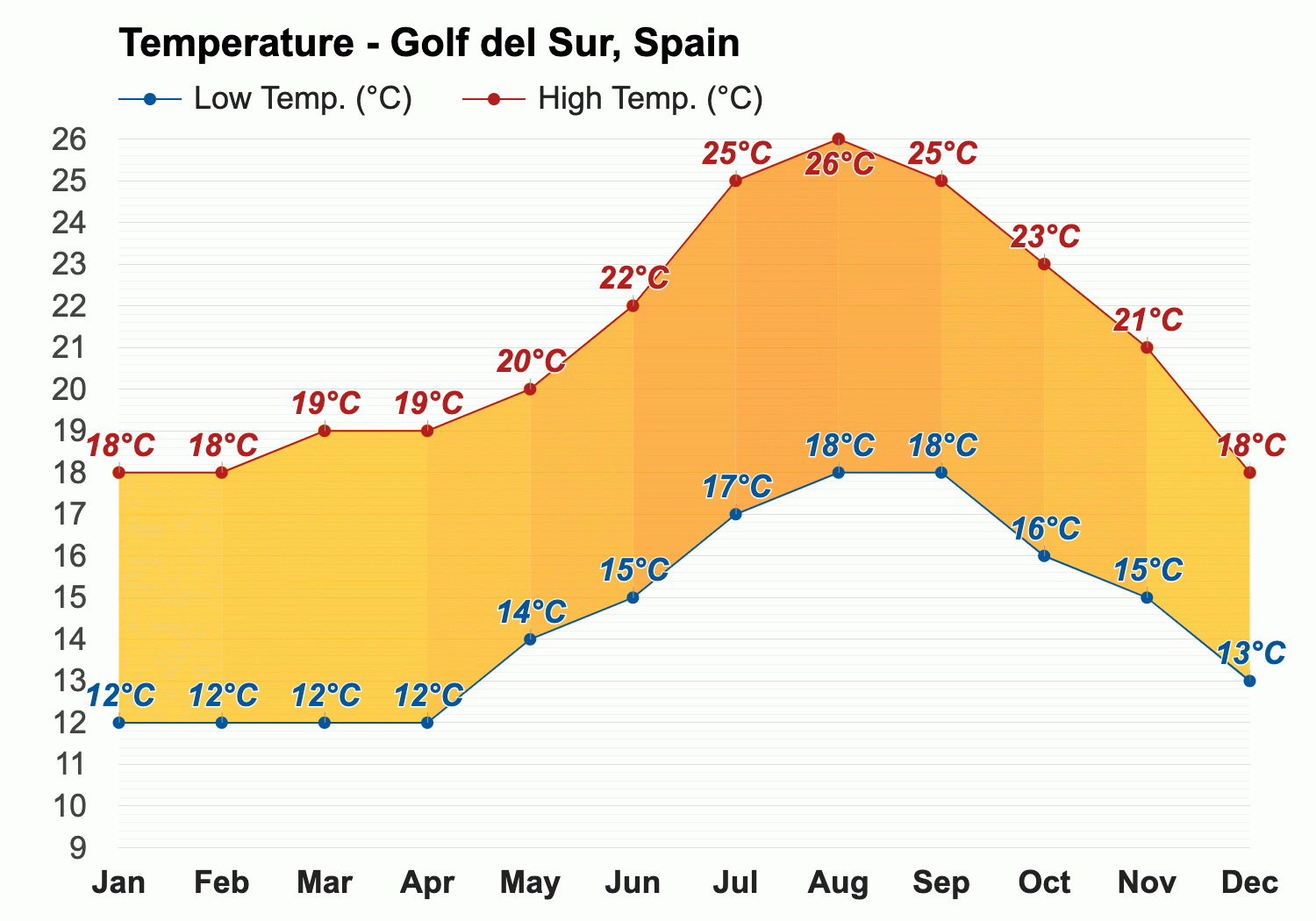August Weather forecast - Summer forecast - Golf del Sur, Spain