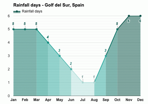 Golf del Sur, Spain - August weather forecast and climate information |  Weather Atlas
