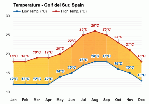 Golf del Sur, Spain - February weather forecast and climate information |  Weather Atlas