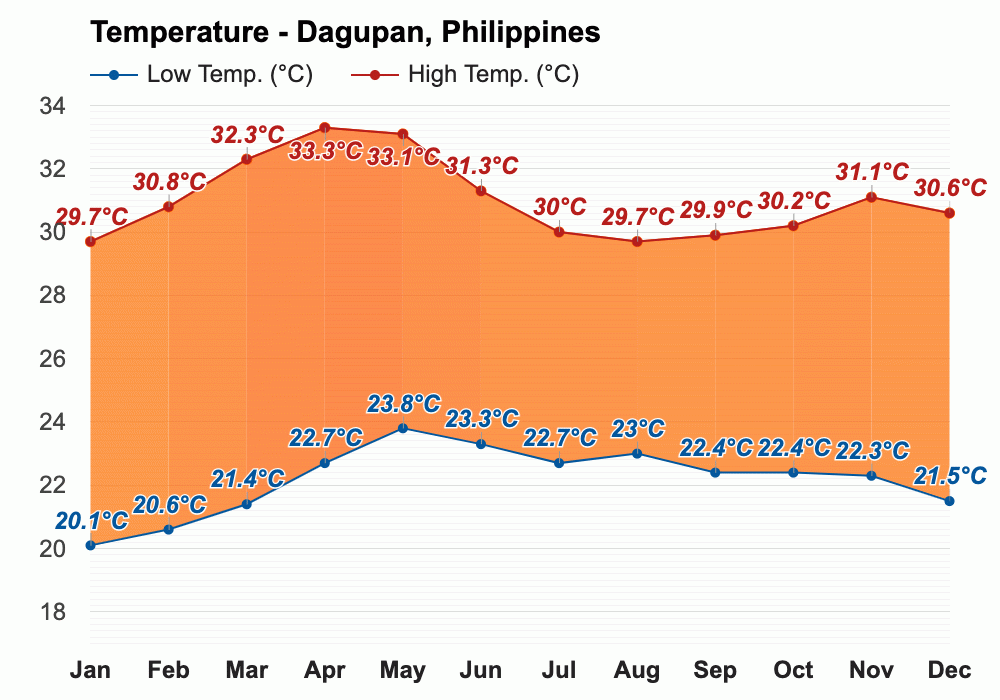 Dagupan, Philippines - Climate & Monthly weather forecast