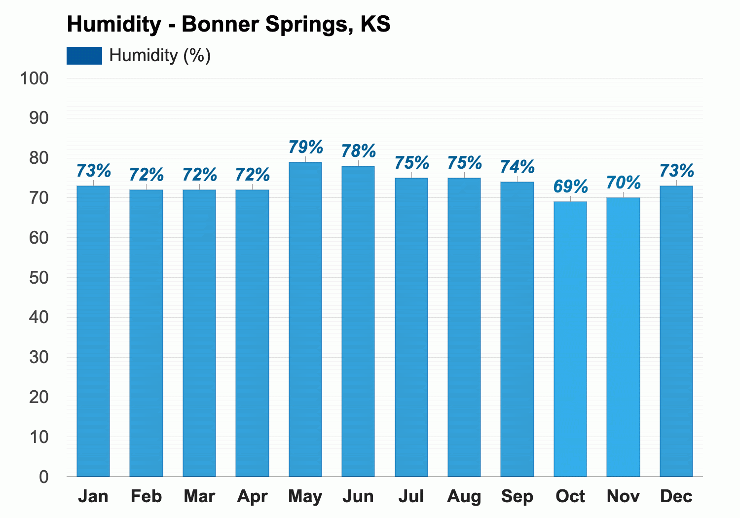 Yearly & Monthly weather - Bonner Springs, KS