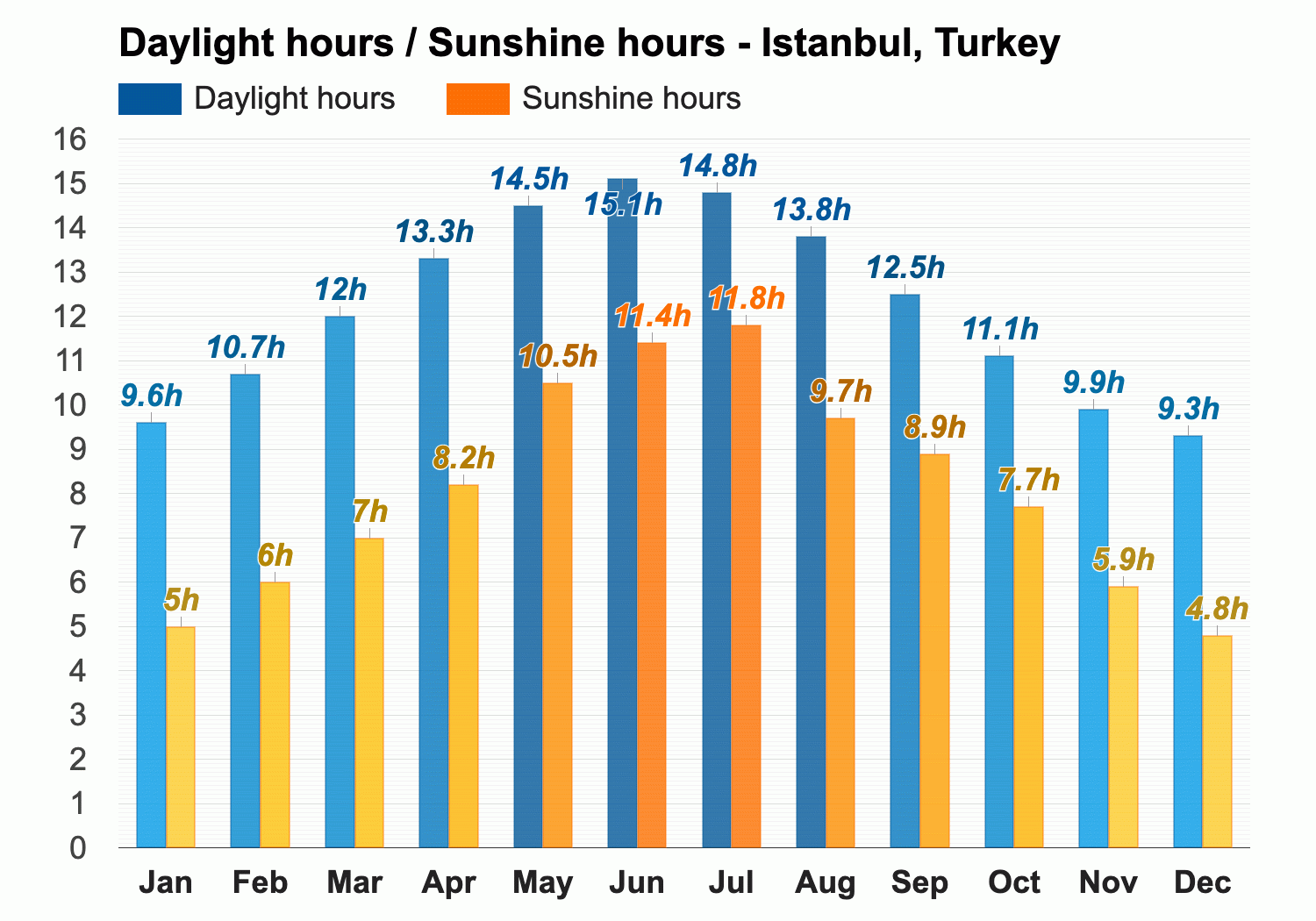 July Weather forecast - Summer forecast - Istanbul, Turkey