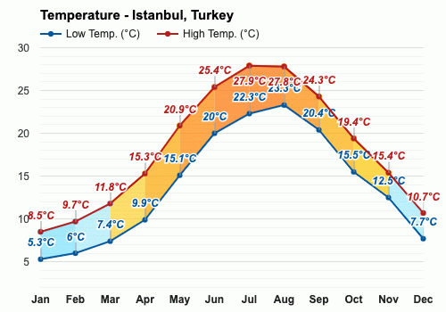 Diciembre Pronóstico del tiempo - Pronóstico de invierno - Estambul, Turquía