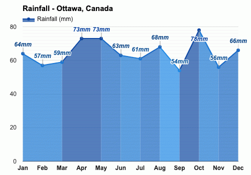 Noviembre Pronóstico del tiempo - Pronóstico de otoño - Ottawa, Canadá