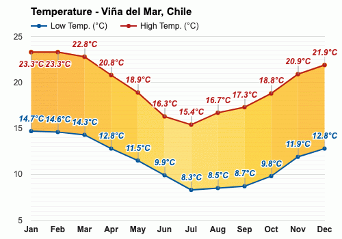 Viña del Mar, Chile - Climate & Monthly weather forecast