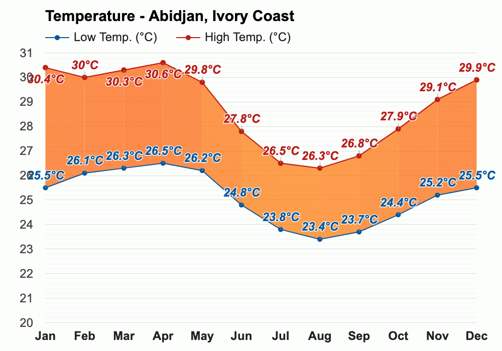 Yearly & Monthly weather - Abidjan, Ivory Coast