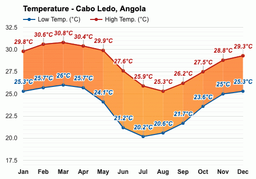 December weather - Summer 2023 - Cabo Ledo, Angola