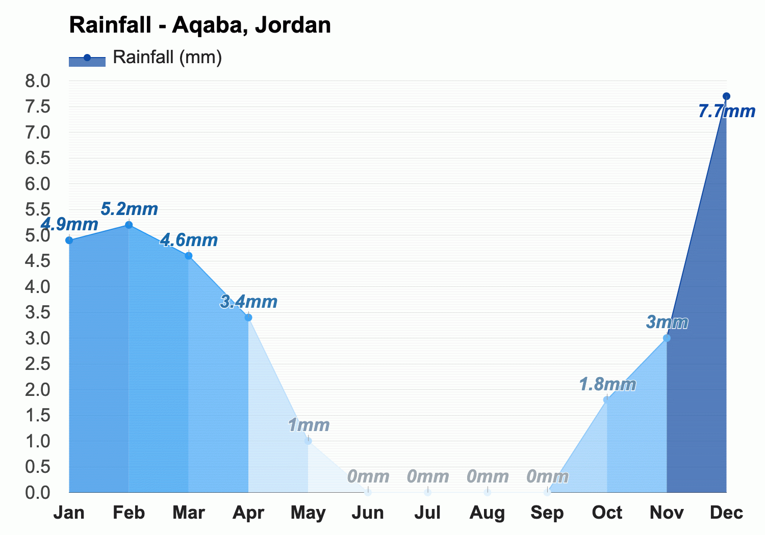 December Weather forecast - Winter forecast - Aqaba, Jordan