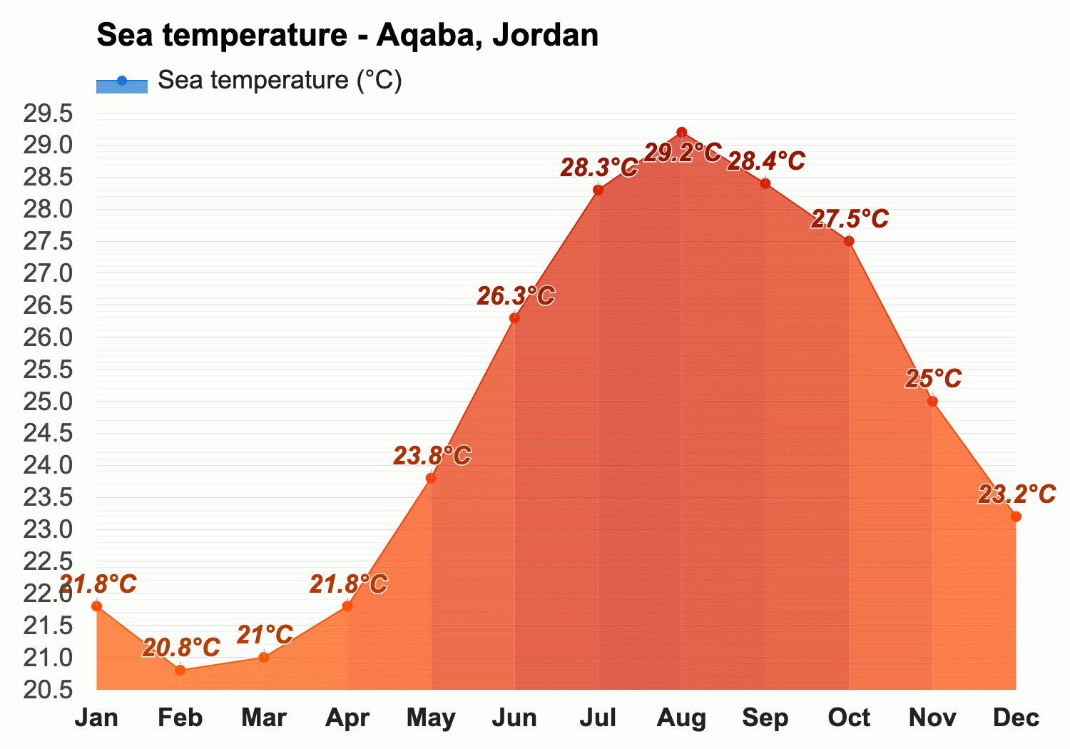 December Weather forecast - Winter forecast - Aqaba, Jordan