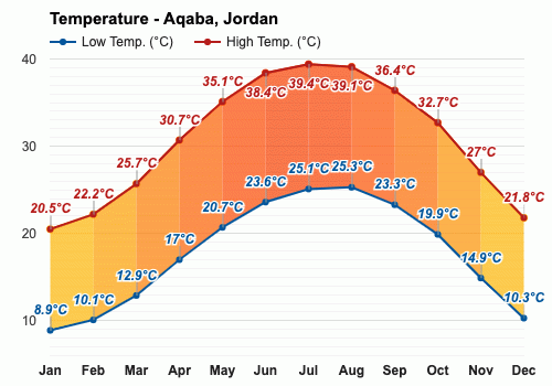 Aqaba, Jordan - Climate & Monthly weather forecast