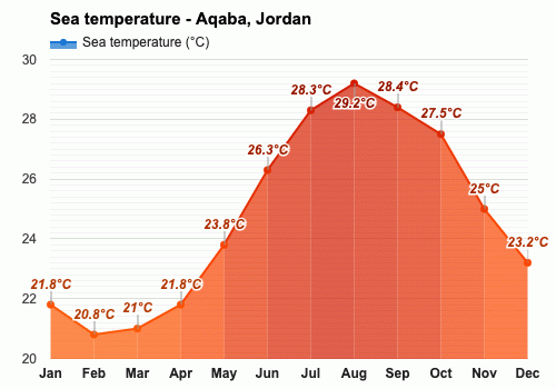 Aqaba, Jordan - March weather forecast and climate information | Weather  Atlas