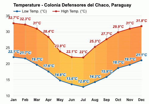 Colonia Defensores del Chaco, Paraguay - Clima y Previsión meteorológica  mensual