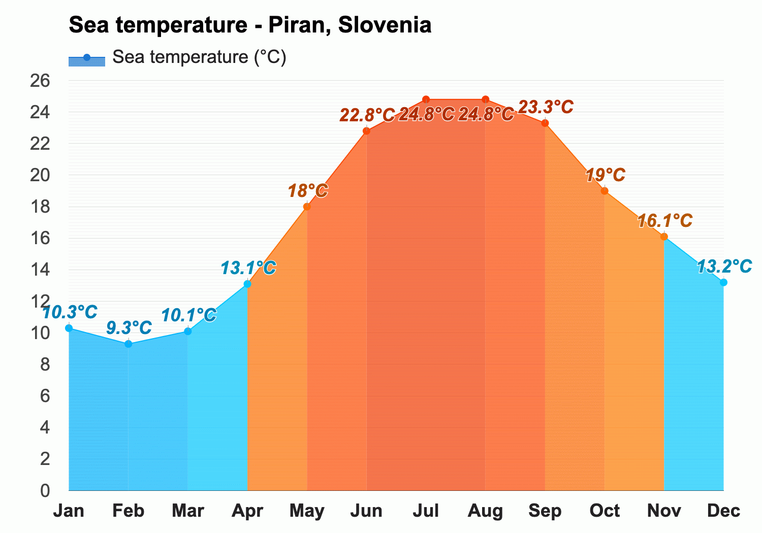 Piran, Slovenia - Climate & Monthly weather forecast