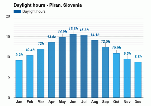 May Weather forecast - Spring forecast - Piran, Slovenia