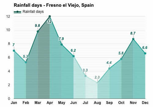 Junio Pronóstico del tiempo - Pronóstico de verano - Fresno el Viejo, España