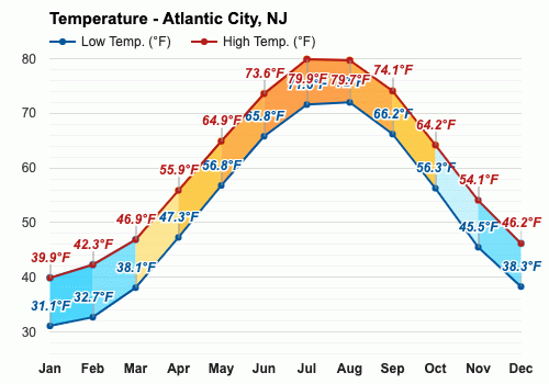 Febrero Pronóstico del tiempo - Pronóstico de invierno - Atlantic City, Nueva  Jersey, EE.UU.