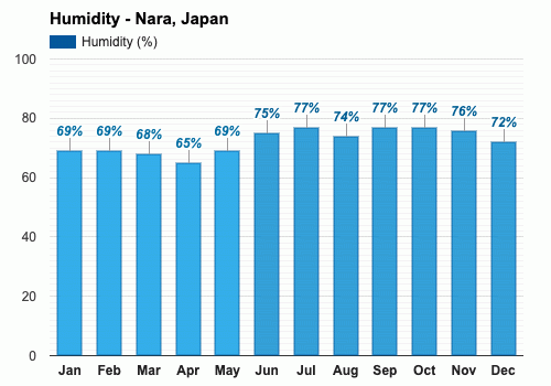 Nara, Japón - Clima y Previsión meteorológica mensual