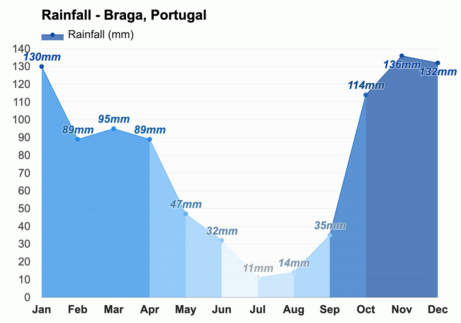 November Weather forecast - Autumn forecast - Braga, Portugal
