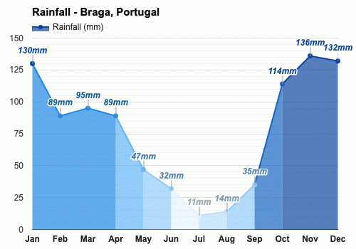 Braga, Portugal - Clima y Previsión meteorológica mensual