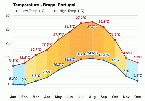 Abril Pronóstico del tiempo - Pronóstico de primavera - Braga, Portugal