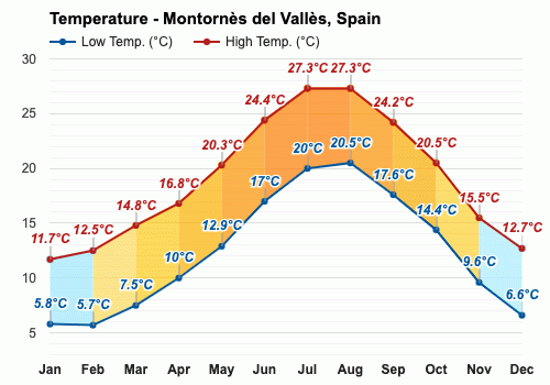 Montornès del Vallès, España - Clima y Previsión meteorológica mensual