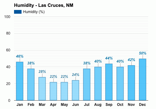 Febrero Pronóstico del tiempo - Pronóstico de invierno - Las Cruces, Nuevo  Mexico, EE.UU.