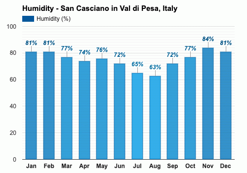 San Casciano in Val di Pesa, Italy - Climate & Monthly weather forecast