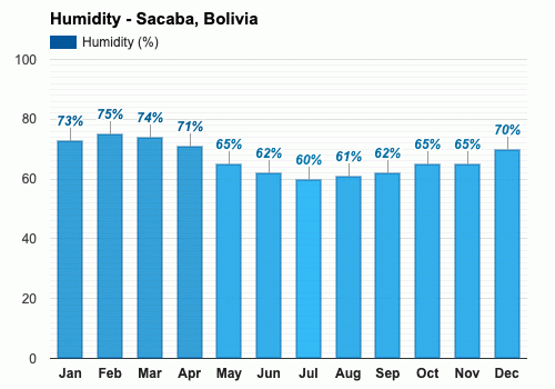 Sacaba, Bolivia - Clima y Previsión meteorológica mensual