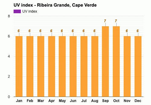 Ribeira Grande, Cape Verde - October weather forecast and climate  information | Weather Atlas