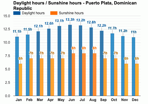 Puerto Plata, República Dominicana - Clima y Previsión meteorológica mensual