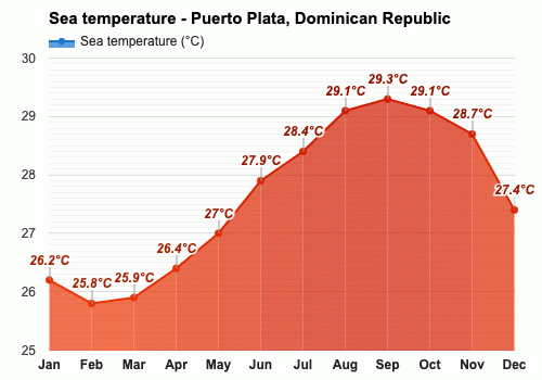 January Weather forecast - Winter forecast - Puerto Plata, Dominican  Republic