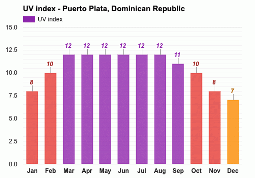 April Weather forecast - Spring forecast - Puerto Plata, Dominican Republic