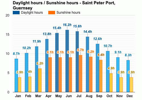 Saint Peter Port, Guernsey - Climate & Monthly weather forecast