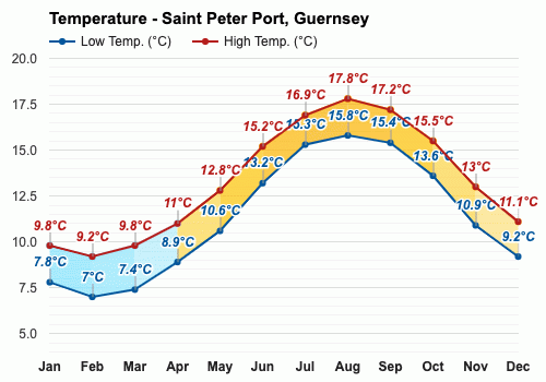 Saint Peter Port, Guernsey - Climate & Monthly weather forecast