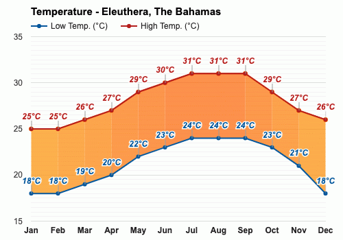 Eleuthera, Bahamas - Clima y Previsión meteorológica mensual
