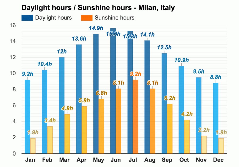 November Weather Autumn 2023 Milan Italy   137 1000 Daylight Sunshine En 