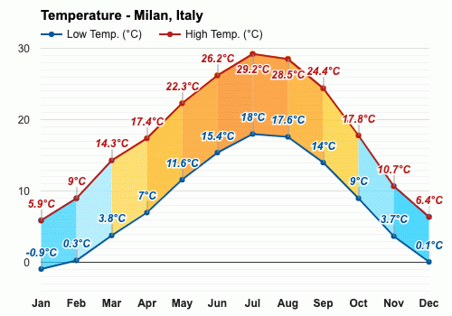 Septiembre Pronóstico del tiempo - Pronóstico de otoño - Milán, Italia