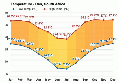 Dan, Sudáfrica - Clima y Previsión meteorológica mensual