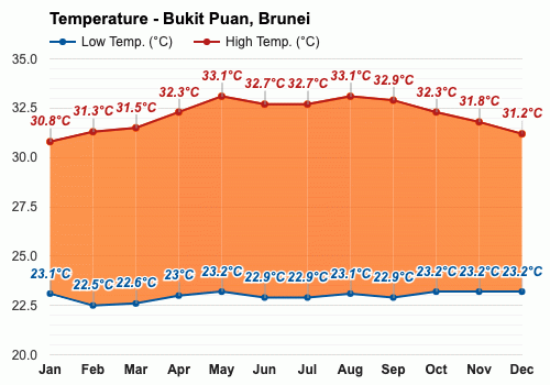 Yearly & Monthly Weather - Bukit Puan, Brunei