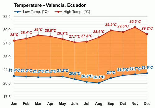 Valencia, Ecuador - Clima y Previsión meteorológica mensual