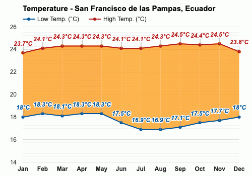 Abril Pronóstico del tiempo - Pronóstico de otoño - San Francisco de las  Pampas, Ecuador