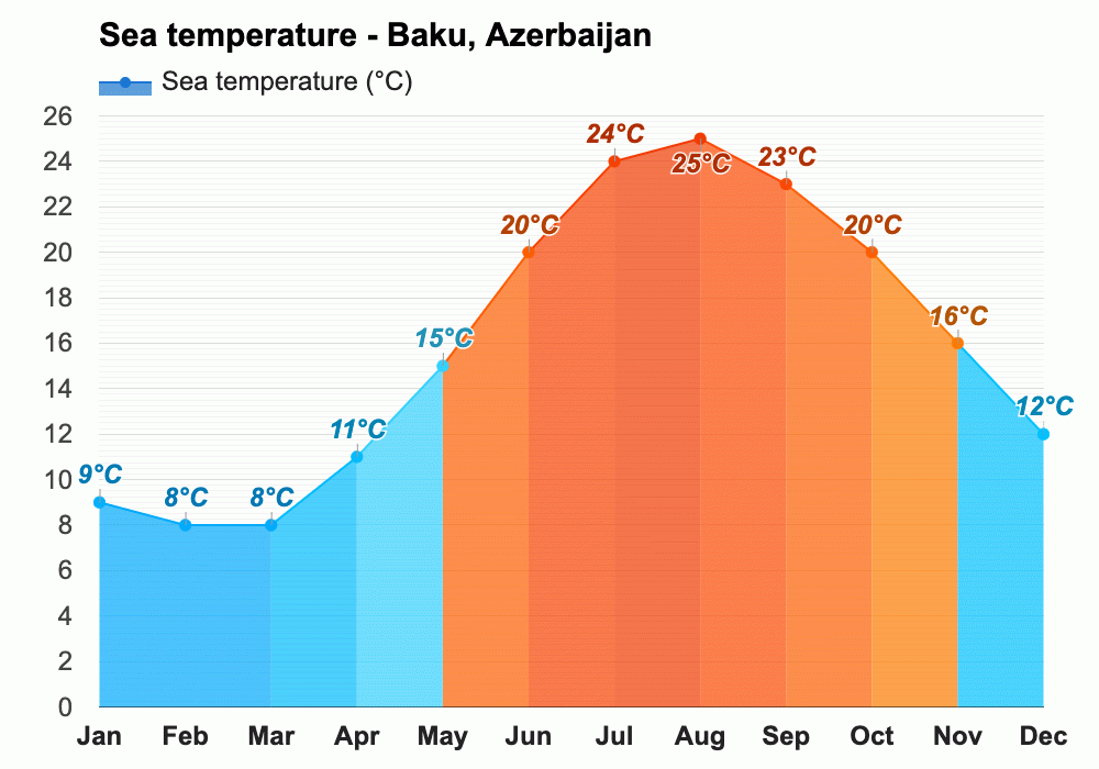 Yearly & Monthly weather Baku, Azerbaijan
