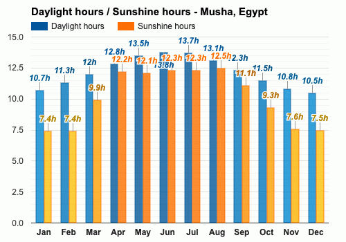 November Weather forecast - Autumn forecast - Musha, Egypt