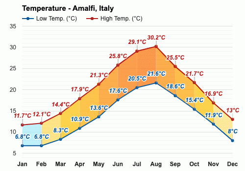 Amalfi, Italy - December weather forecast and climate information | Weather  Atlas