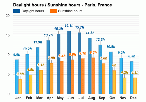 Paris, France - Climate & Monthly weather forecast