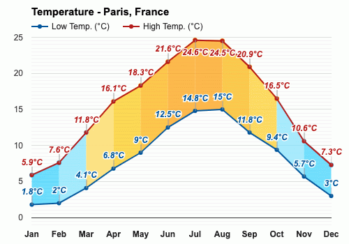 Paris, France - Climate & Monthly weather forecast