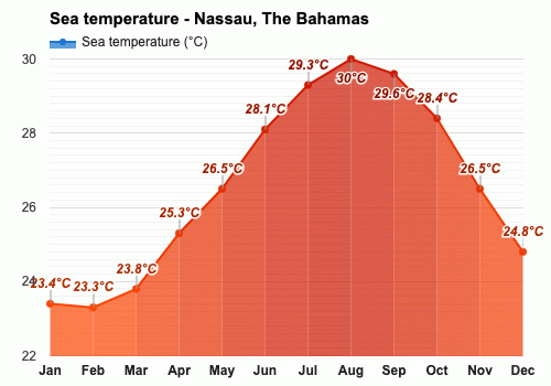 November weather - Autumn 2023 - Nassau, The Bahamas