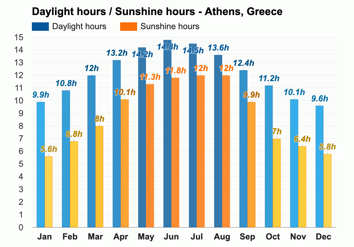 Athens, Greece - Climate & Monthly weather forecast