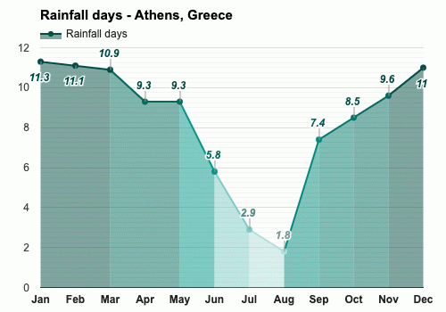 Atenas, Grecia - Clima y Previsión meteorológica mensual
